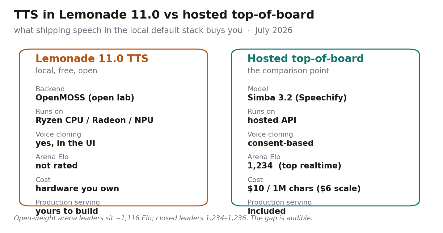 Two very different products that answer the same question. Sources: Lemonade 11.0 release notes, Artificial Analysis Speech Arena, Speechify rate card.