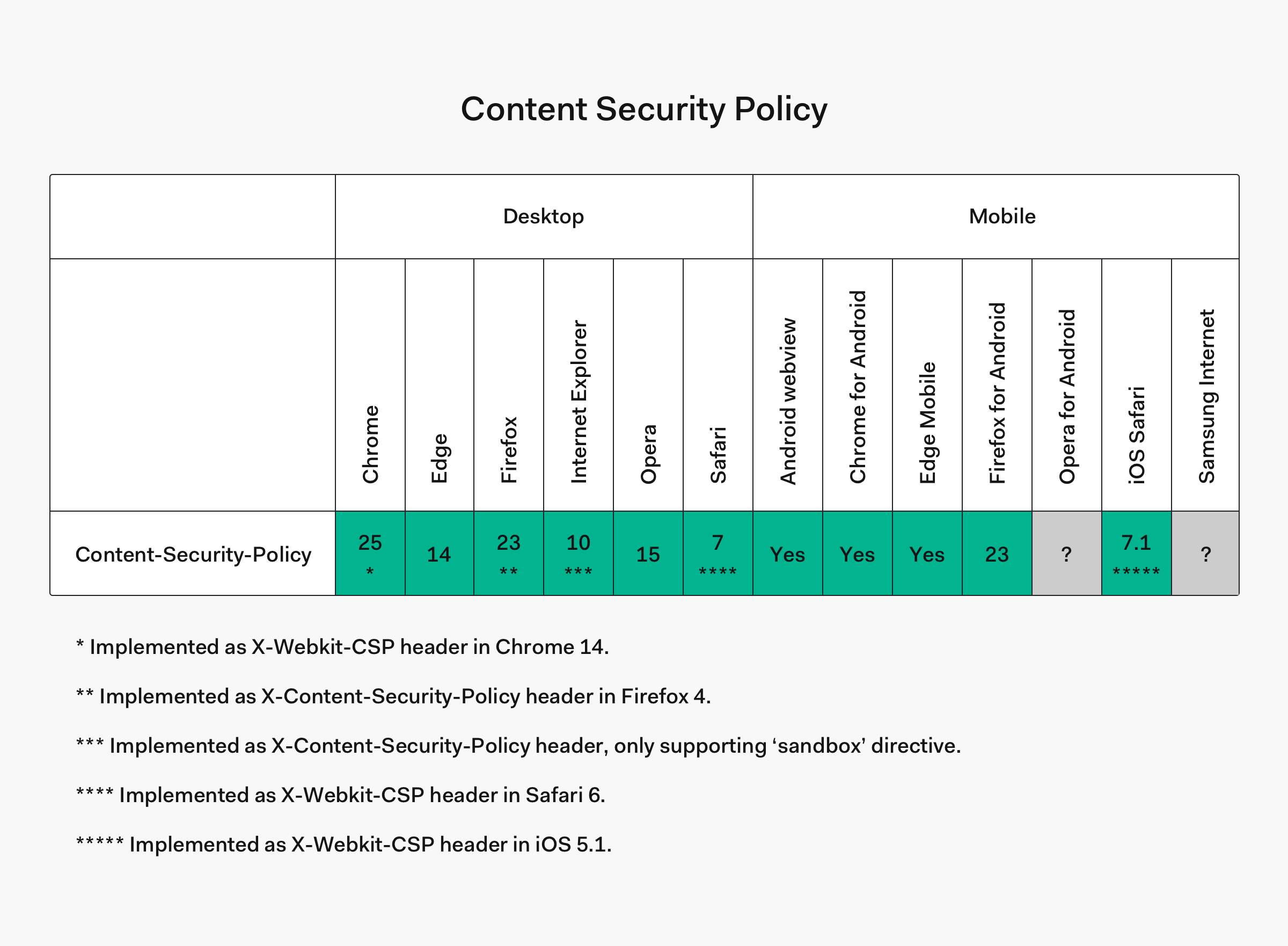 CSP browser compatibility table