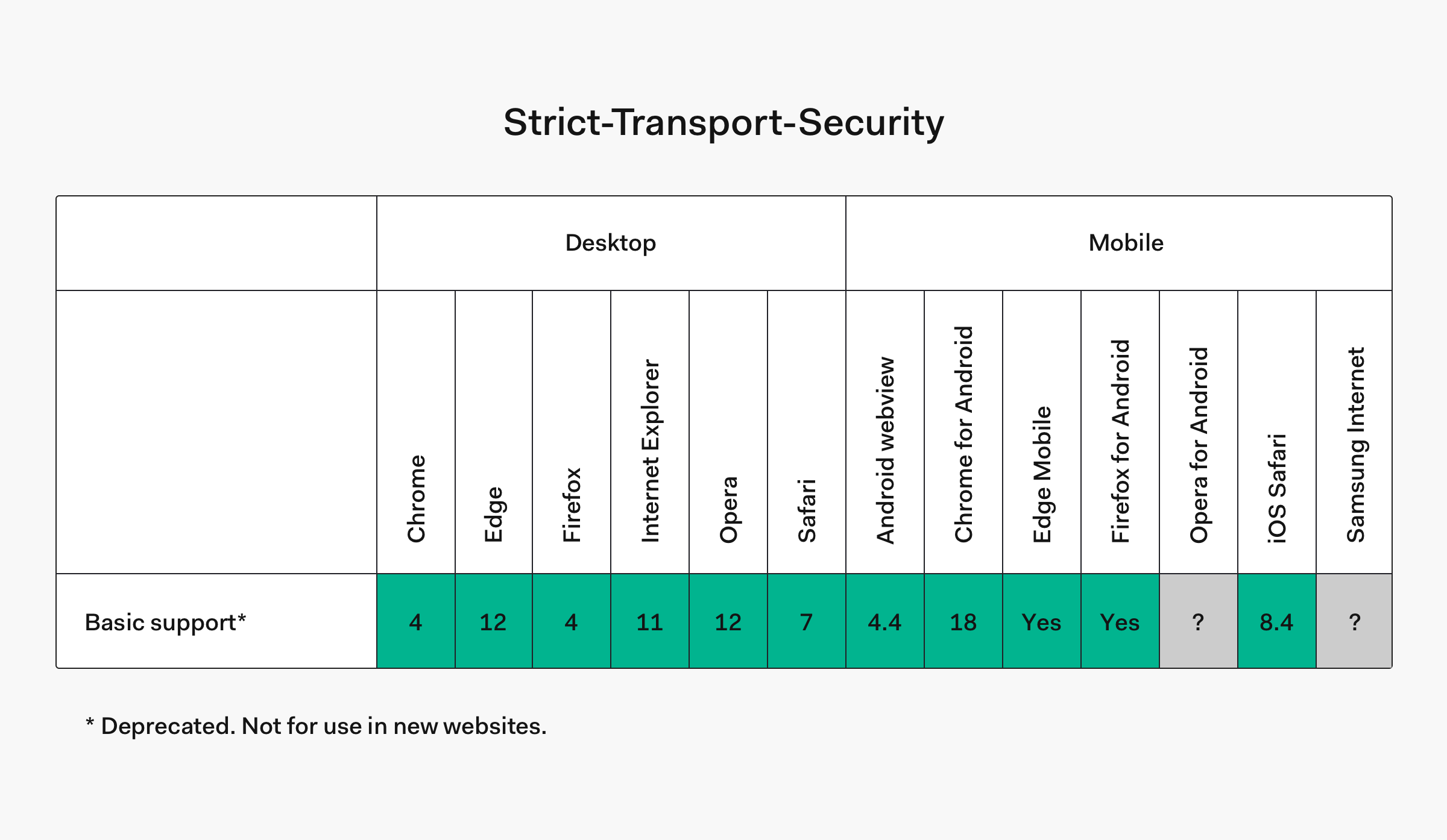 HSTS browser compatibility table