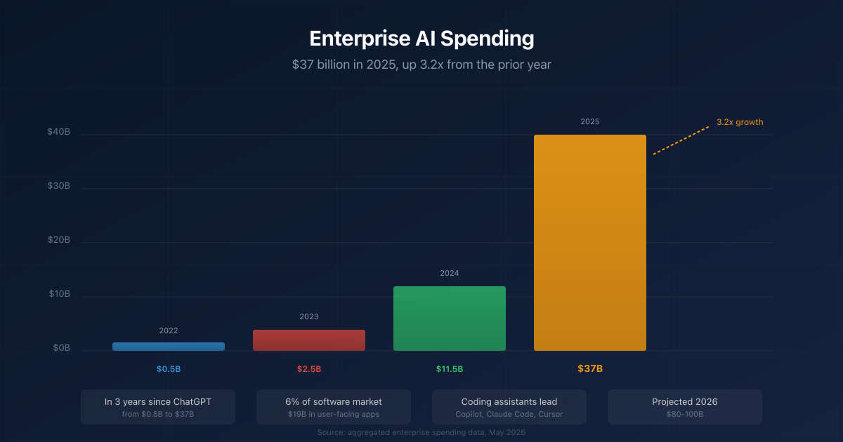 Hero image showing a bar chart of enterprise AI spending growth from $11.5B in 2024 to $37B in 2025, with a trend line projecting forward.