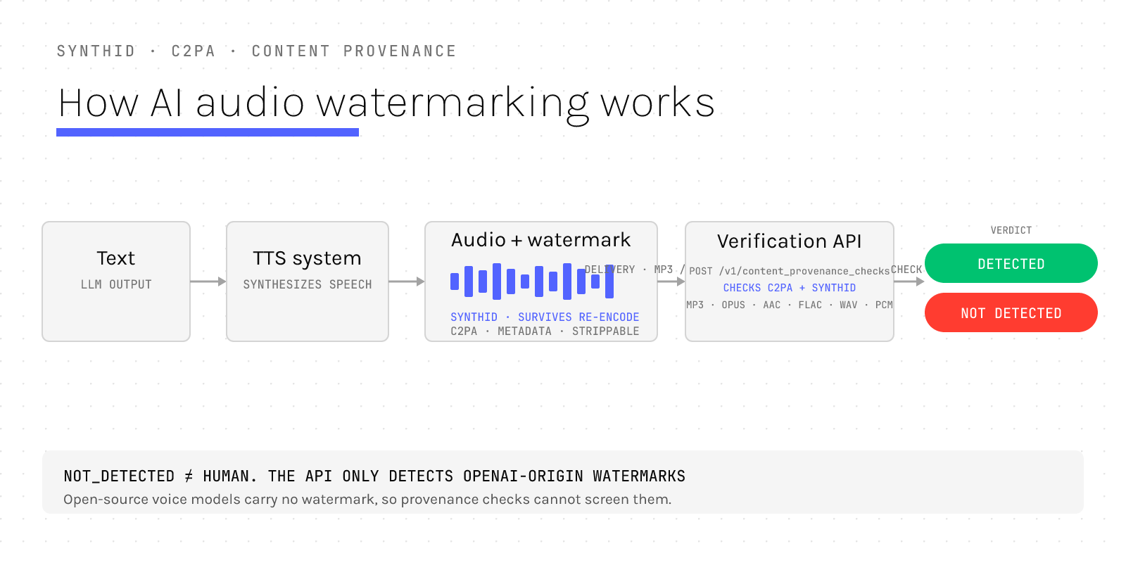 A diagram of the AI audio watermarking and verification flow. Text flows into a TTS system, which produces audio carrying an embedded SynthID watermark and C2PA metadata. The audio is delivered, often re-encoded as MP3 or AAC, then checked by a verification API which returns detected or not detected.