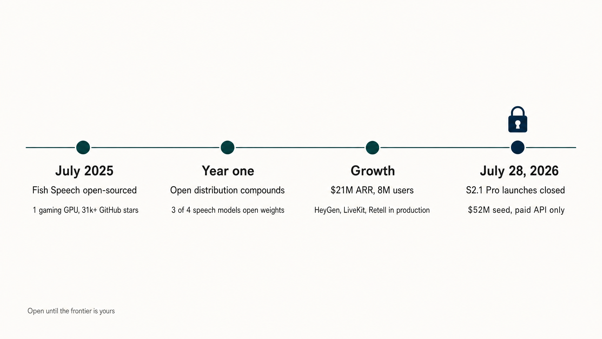 From a single gaming GPU to a $52M seed in one year: Fish Speech open-sourced (July 2025, 31k+ GitHub stars), $21M ARR and 8M users built on open distribution, then S2.1 Pro launches closed on July 28, 2026.