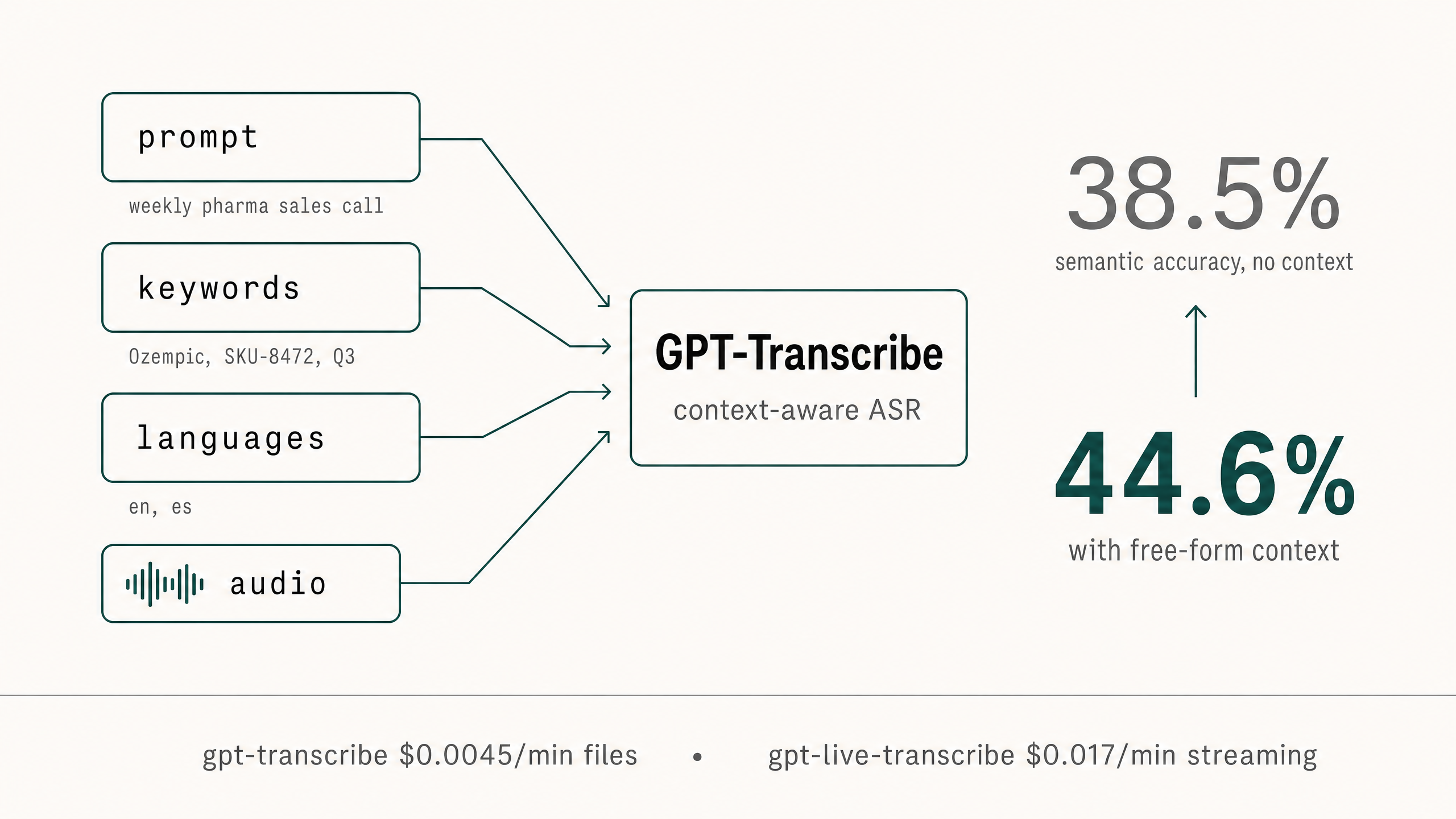 Context inputs for GPT-Transcribe and GPT-Live-Transcribe: prompt, keywords, and languages fields feeding into the model, with semantic accuracy rising from 38.5% without context to 44.6% with it, and pricing at $0.0045/min for files and $0.017/min for streaming.