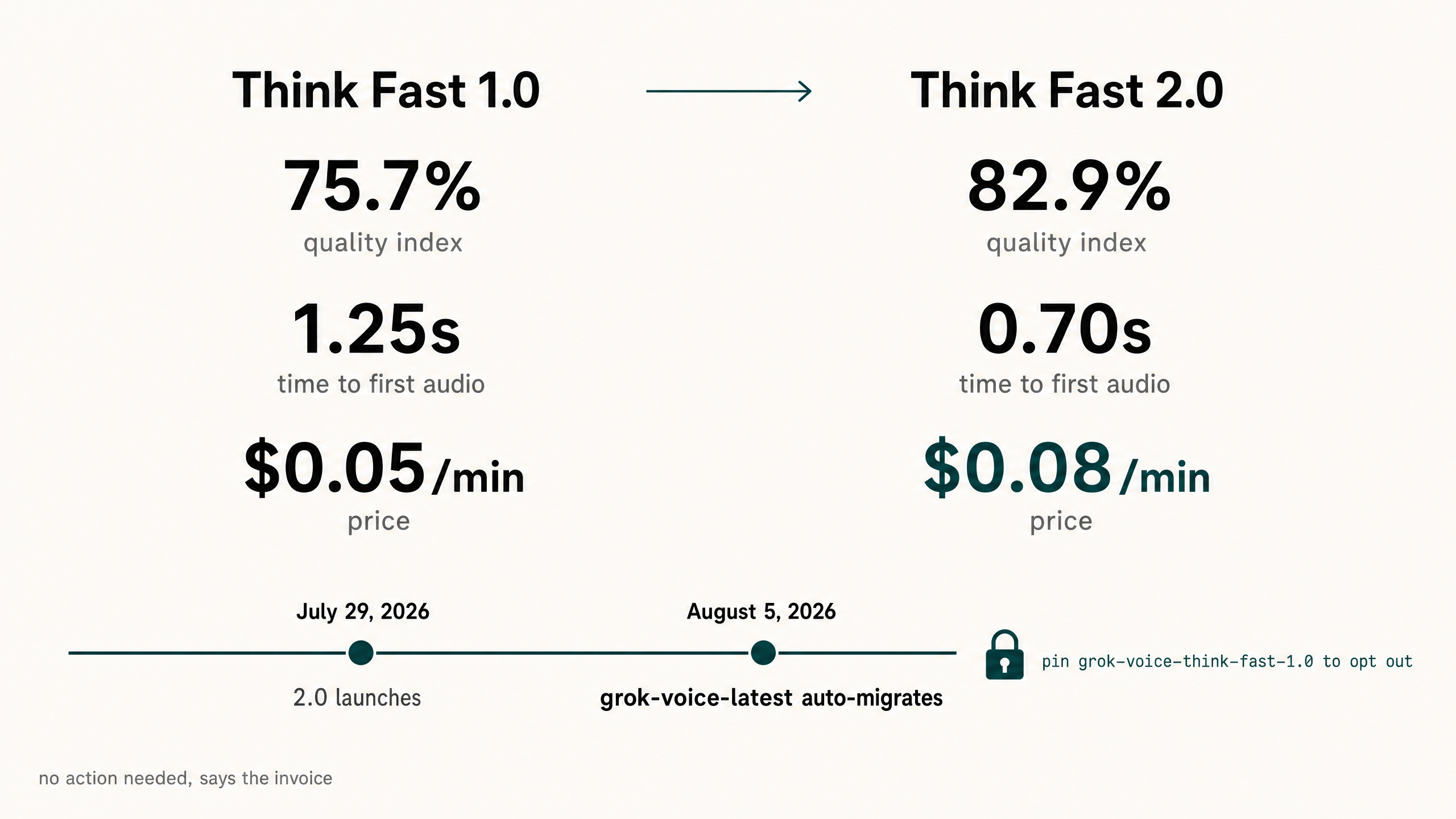Grok Voice Think Fast 2.0 versus 1.0: quality index up from 75.7% to 82.9%, time to first audio down from 1.25s to 0.70s, price up from $0.05 to $0.08 per minute, and grok-voice-latest auto-migrates on August 5, 2026.