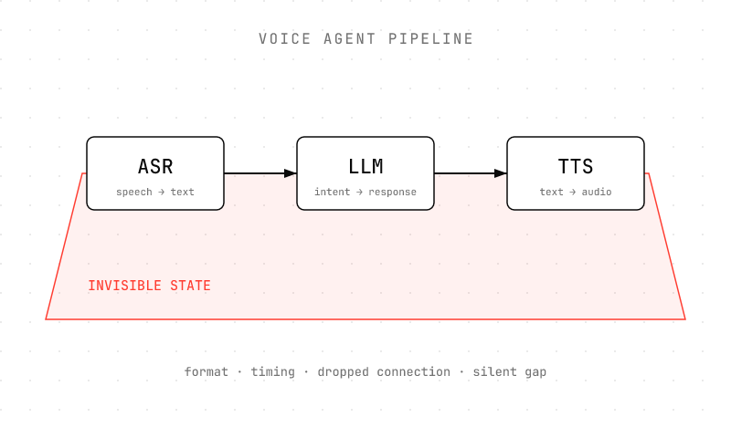 A voice agent pipeline of ASR, LLM, and TTS with the invisible state layer highlighted