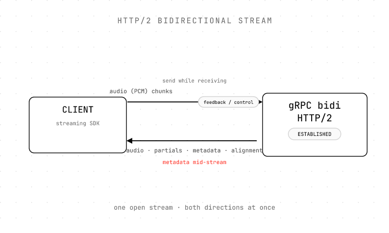 A bidirectional streaming socket with audio and feedback flowing up while audio, partials, and metadata flow down simultaneously