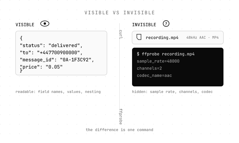 A webhook JSON payload beside an ffprobe terminal dump, showing the visible versus invisible state contrast