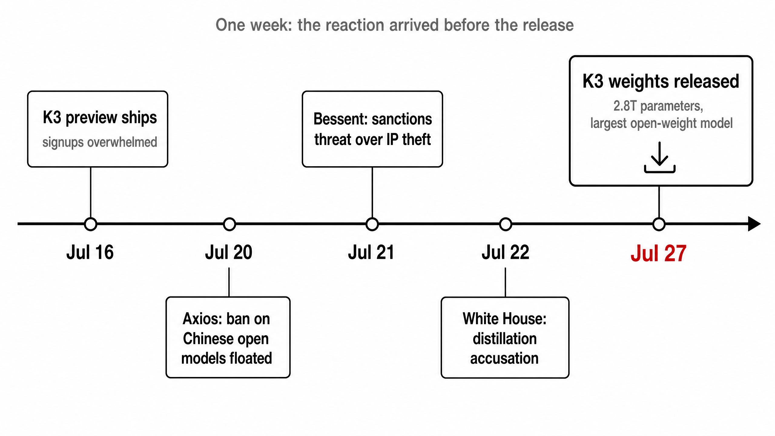 The week in one line: K3’s preview ships July 16, a ban is floated July 20, sanctions are threatened July 21, the distillation accusation lands July 22, and the weights release anyway on July 27.