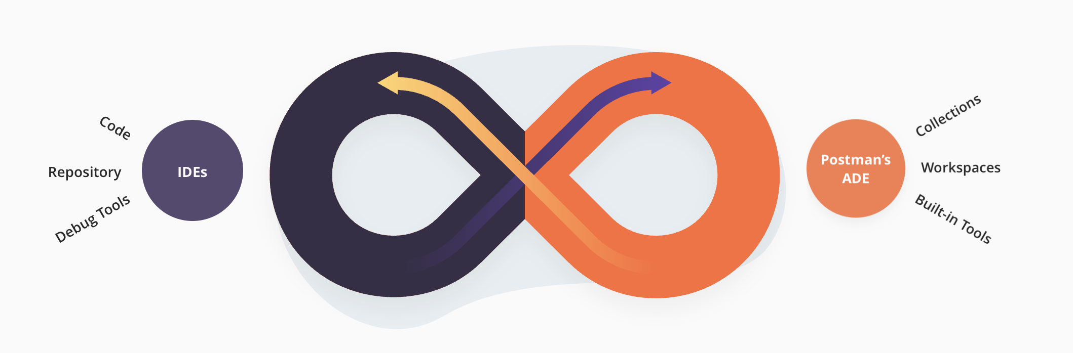 Postman is an ADE, essential to your API development