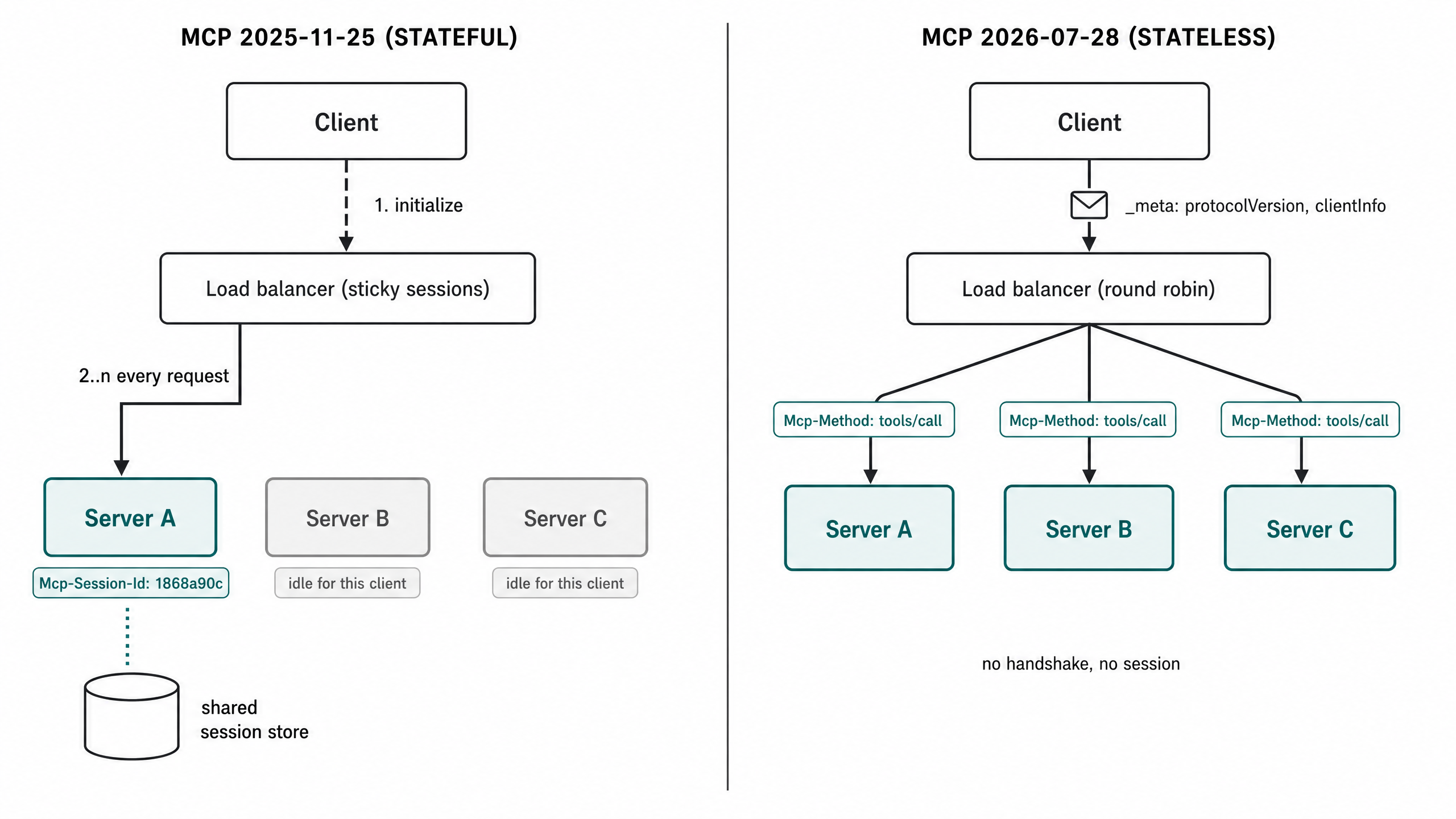 Under 2025-11-25, the initialize handshake pins a client to whichever server instance issued its session ID, so horizontal deployments need sticky routing and a shared session store. Under 2026-07-28, every request is self-contained and a plain round-robin load balancer can send it anywhere.