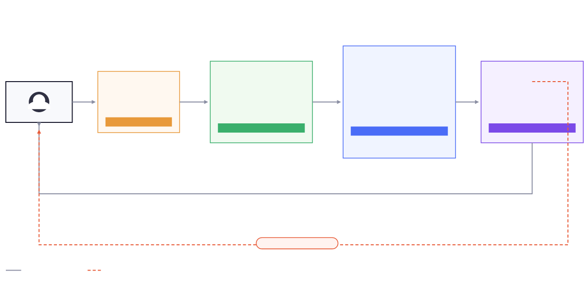 Hermes Agent v0.20.0 voice architecture: user audio flows through on-device wake word detection, then pluggable STT (Whisper/Edge/OpenAI), then Hermes Agent Core with clause-by-clause streaming, then pluggable TTS (Edge/OpenAI), out to the user with barge-in support at every stage.