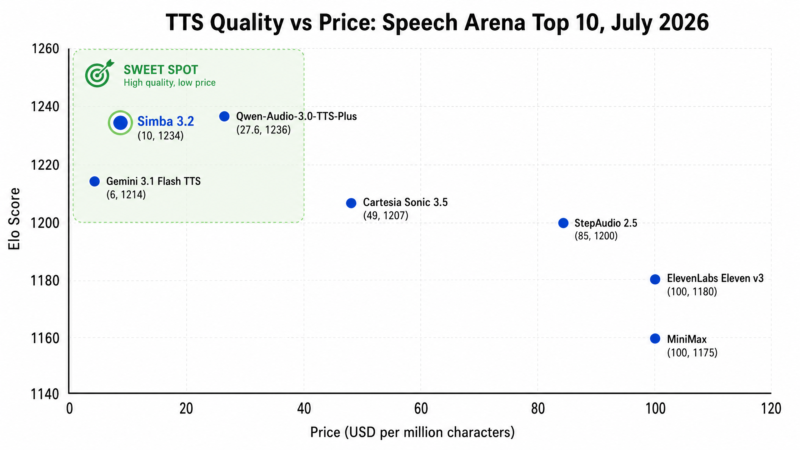 A scatter plot showing TTS model quality (Elo score) on the Y-axis versus price (USD per million characters) on the X-axis. Simba 3.2 is prominently highlighted in the top-left sweet spot quadrant. The lonely dots at $100 (ElevenLabs and MiniMax) are isolated on the right.