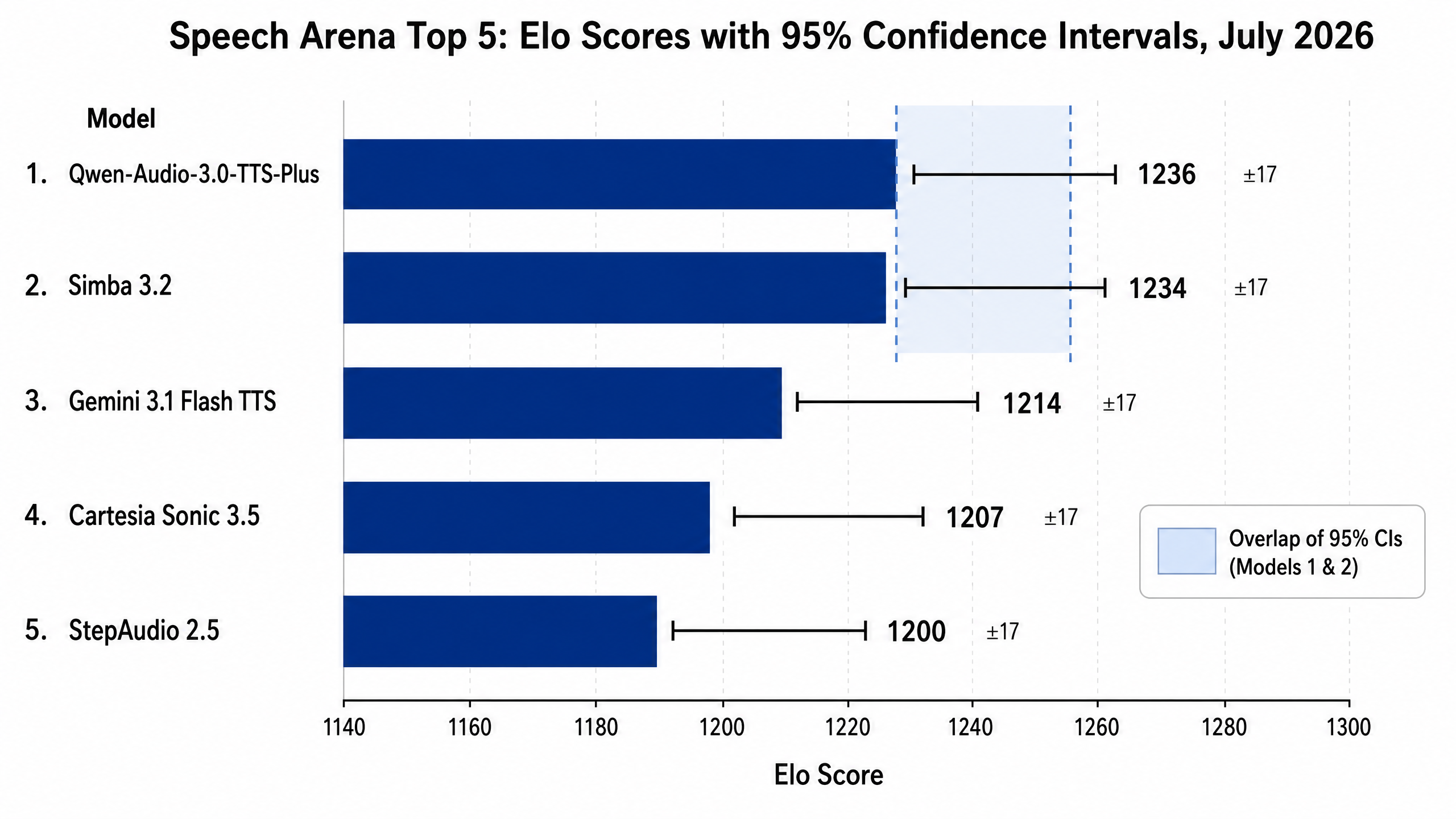 A horizontal bar chart showing the Speech Arena top 5 TTS models with their Elo scores and 95% confidence intervals. Qwen-Audio-3.0-TTS-Plus at 1236 and Simba 3.2 at 1234 have heavily overlapping confidence intervals, shown by a shaded region.