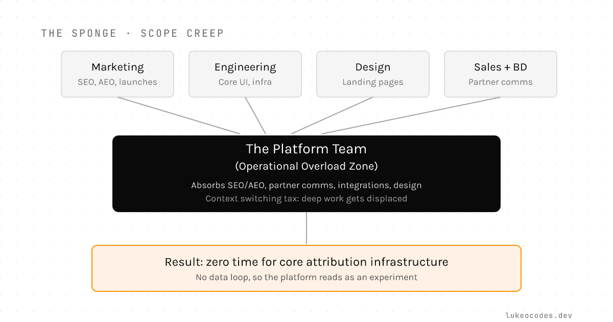 Diagram: corporate functions (marketing, product design, business development, solutions engineering) all absorb into the platform team, which ends with zero time for attribution infrastructure