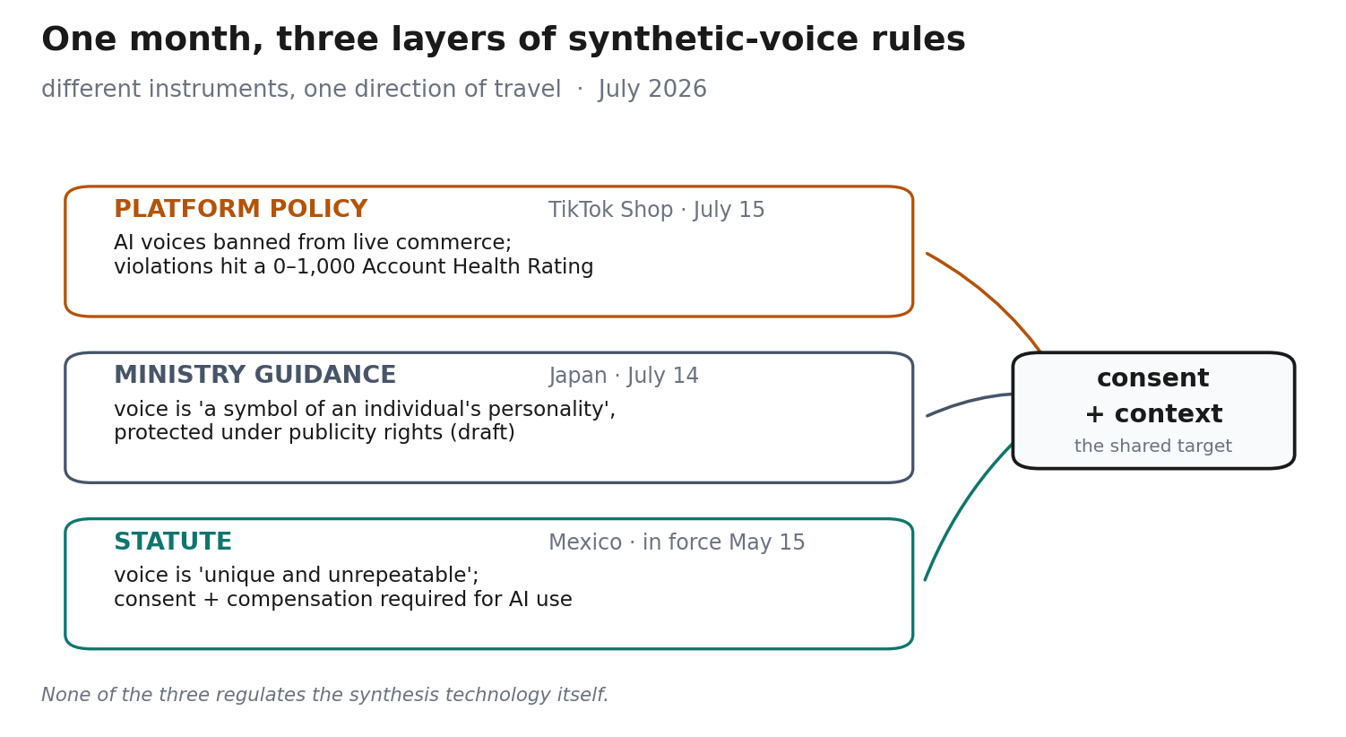 Three instruments, one destination. Sources: TikTok Shop policy (July 15), Japan Justice Ministry draft (July 14), Mexico’s LFDA reform (May 15).