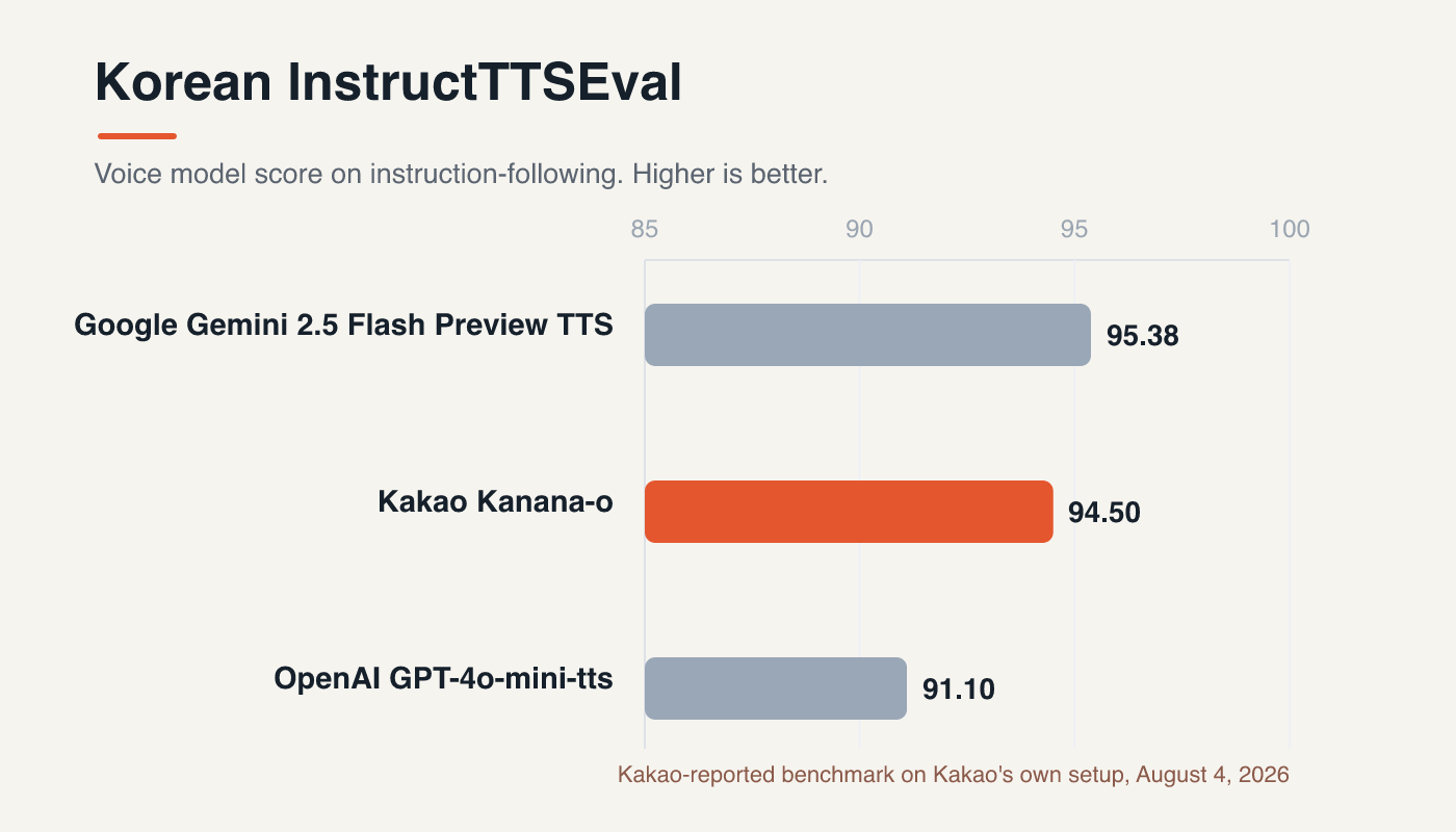 Korean InstructTTSEval benchmark scores: Google Gemini 2.5 Flash Preview TTS 95.38, Kakao Kanana-o 94.50, OpenAI GPT-4o-mini-tts 91.10.