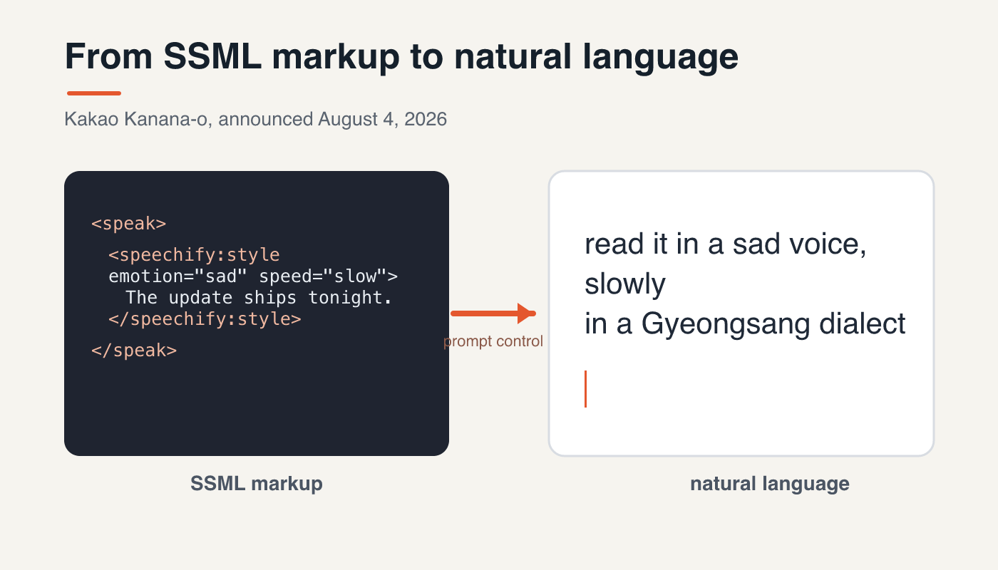 The shift from SSML markup to natural-language prompts for voice emotion control.